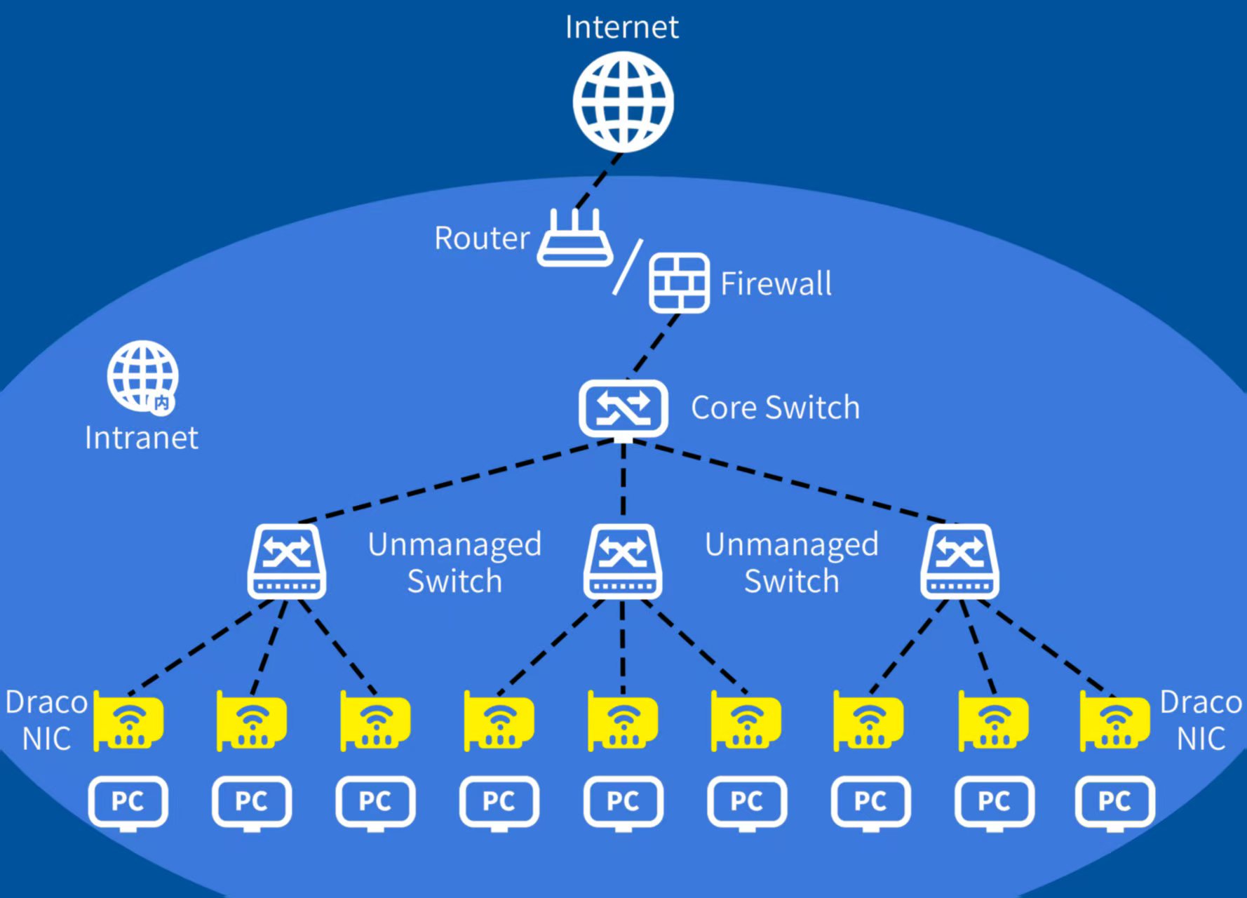 An example of enterprise network with Draco
Network Interface Card