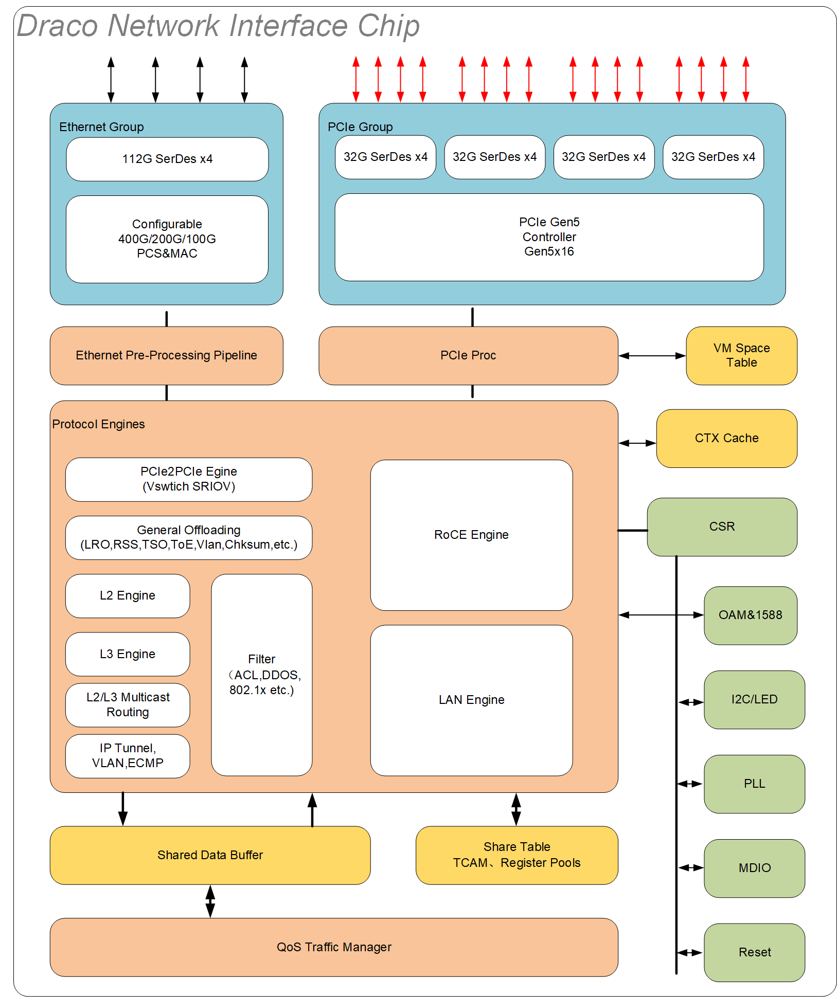 logic diagram and data flow of Draco chip