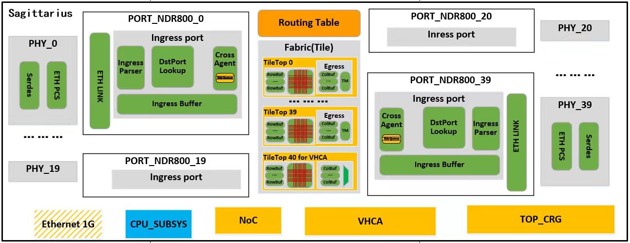 logic diagram of Sagittarius chip